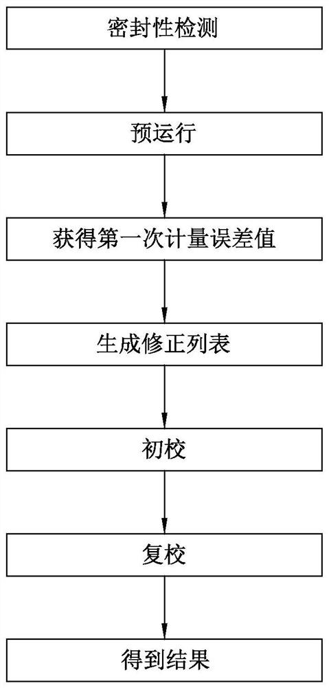 Calibration method of an electronic gas meter