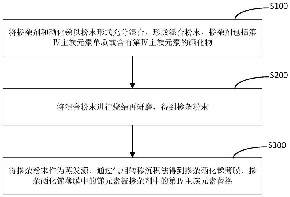 Antimony selenide thin film with one-dimensional chain crystal structure and method for improving hole concentration of antimony selenide thin film