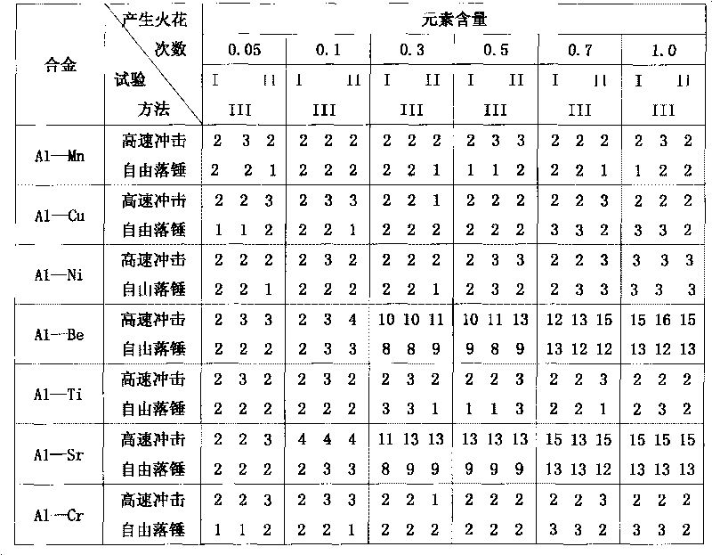 Friction no-spark aluminium casting alloy for mine fanparts