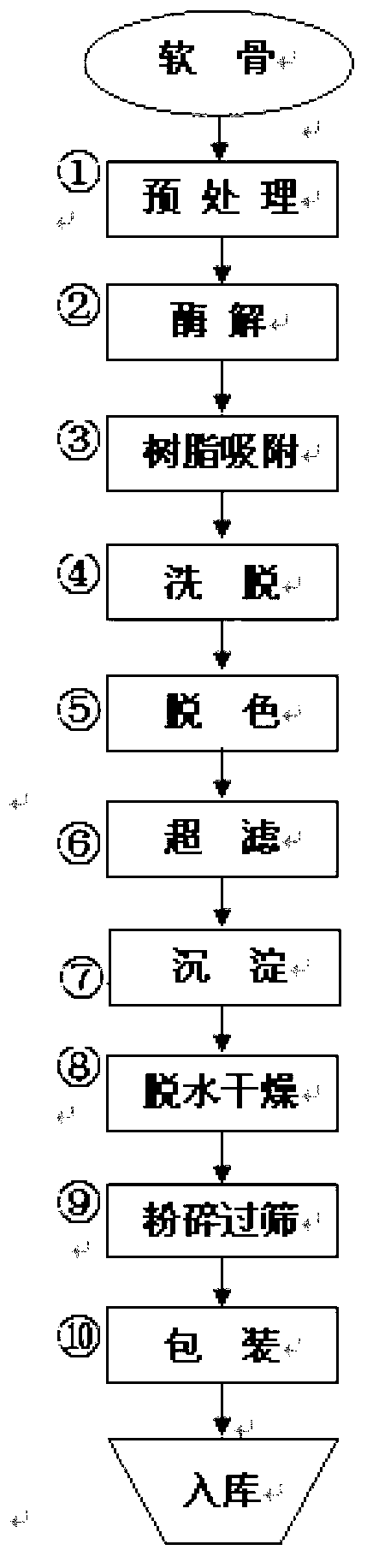 Preparation method of sodium chondroitin sulfate