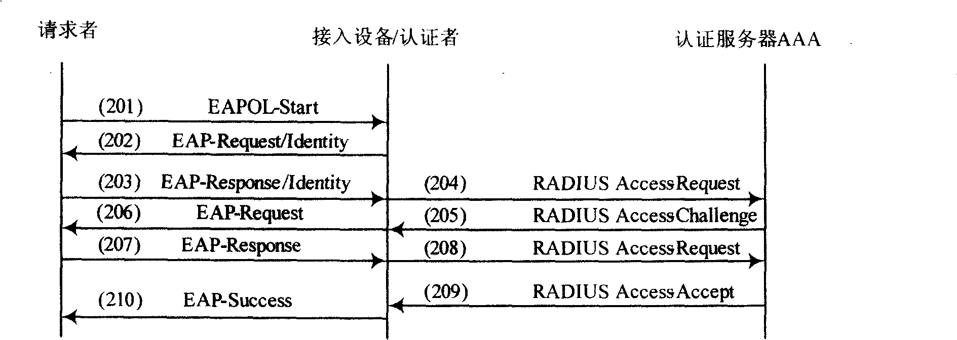 Secondary authentication method and system