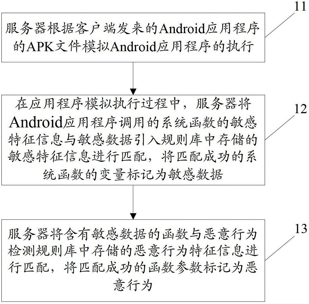 Android malicious application detection method, system and device