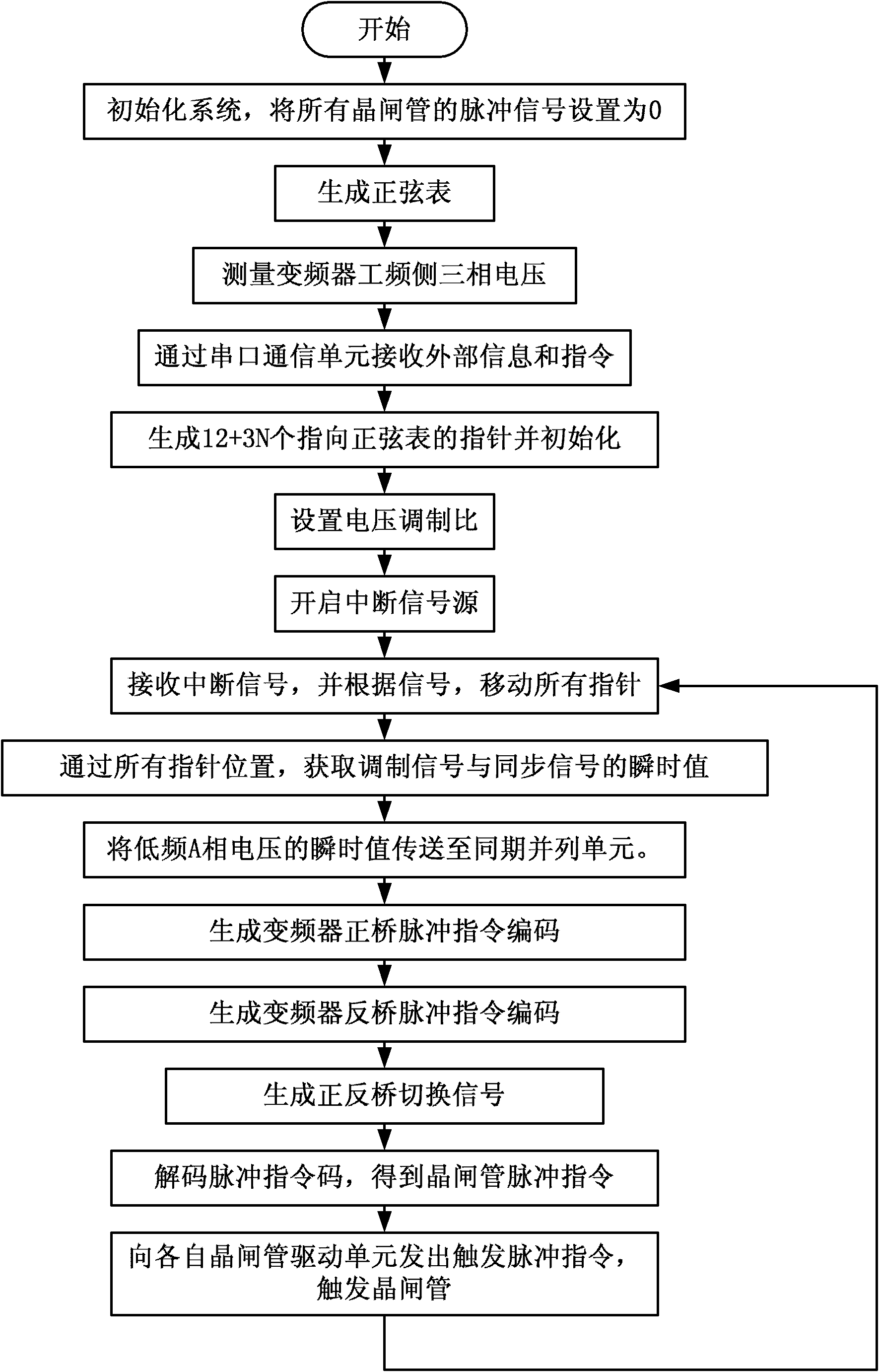 Phase-controlled type AC-AC (alternating current) frequency converter real-time trigger pulse generation system and method thereof