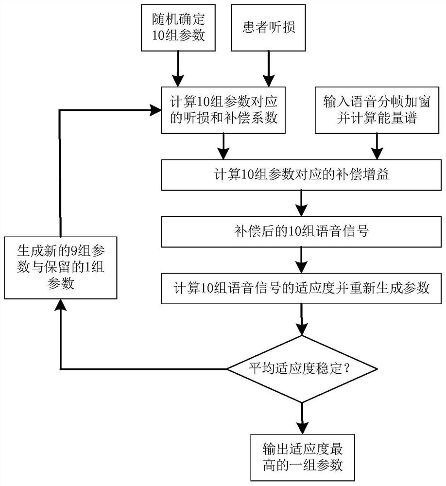 Parameter self-adjusting method for fitting-free hearing aid