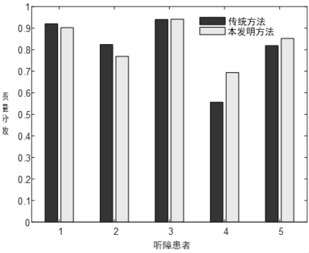 Parameter self-adjusting method for fitting-free hearing aid