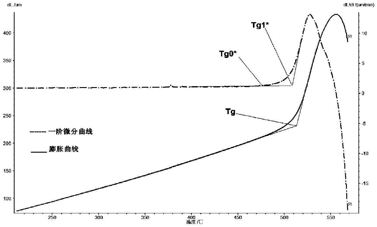 How to obtain fine annealing temperature