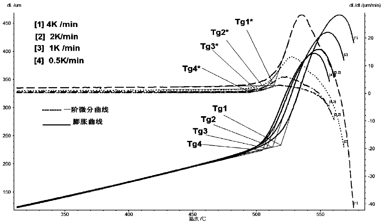 How to obtain fine annealing temperature