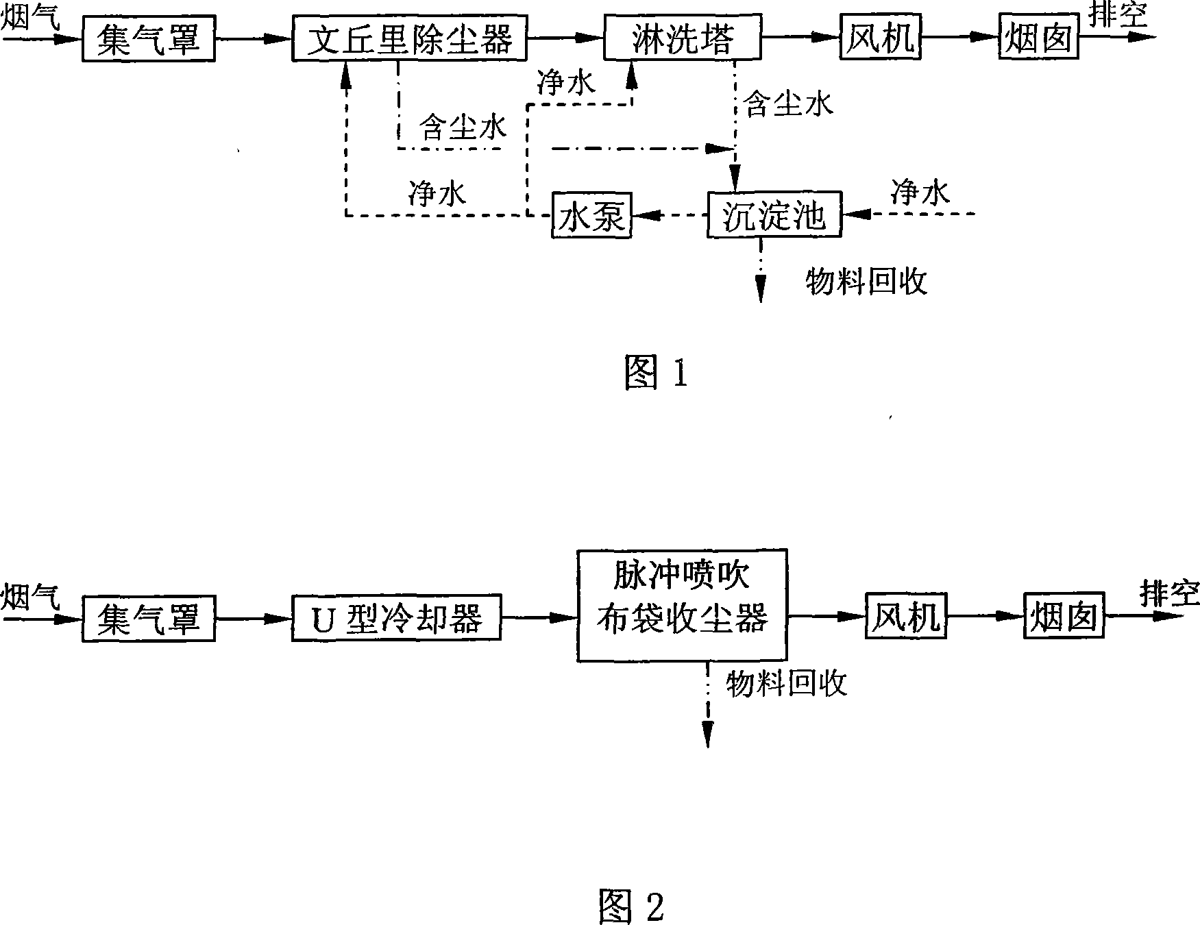 Dry method dust collecting technique for ferromolybdenum smelting flue gas