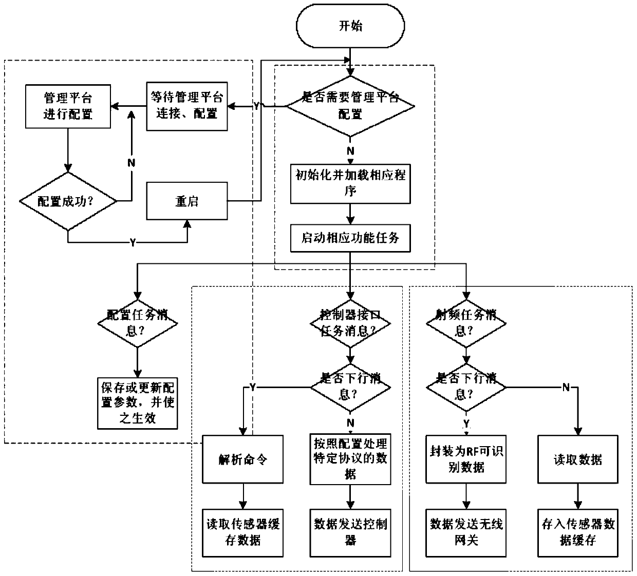 Multi-state wireless gateway system and control method for multi-state wireless monitoring network