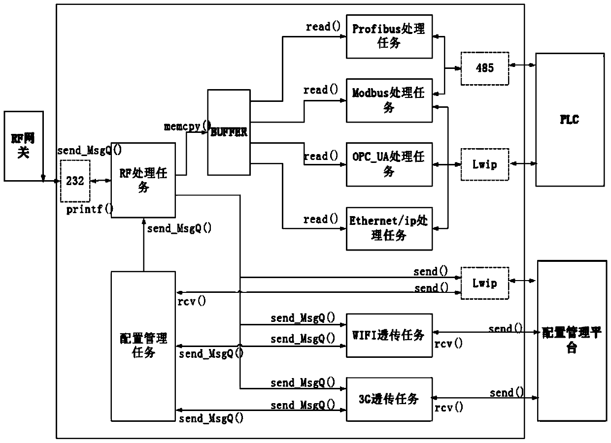 Multi-state wireless gateway system and control method for multi-state wireless monitoring network