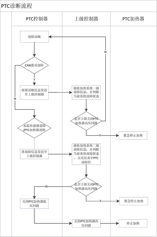 Electric vehicle PTC heating system and fault diagnosis method for same