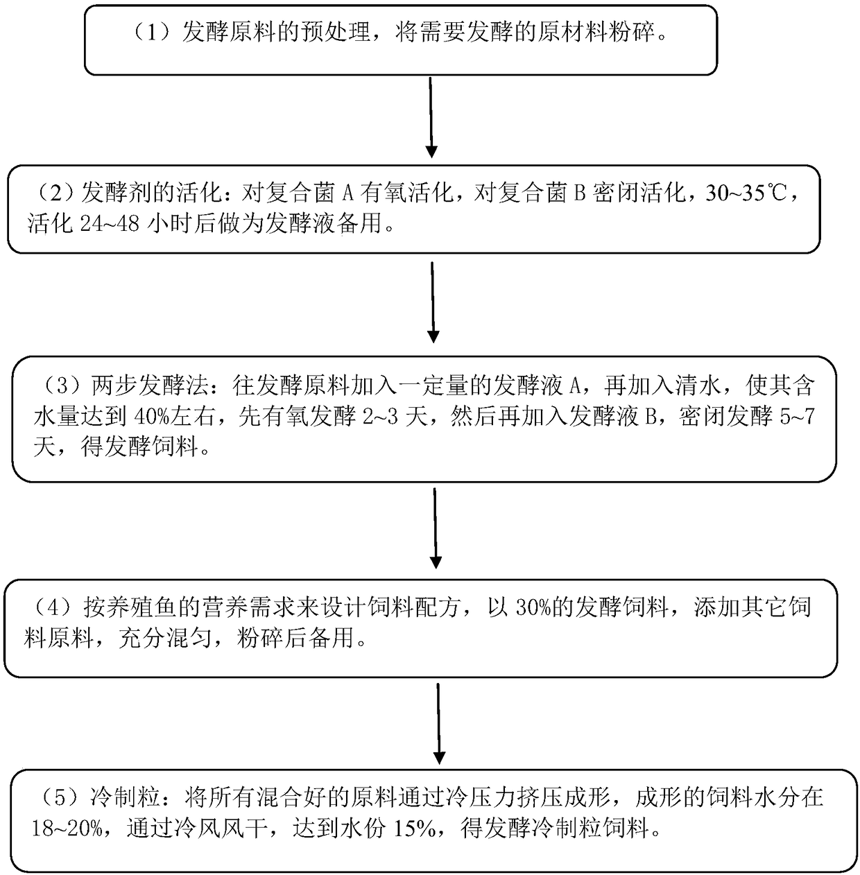 Fermented cold granulated feed for fish and preparation method of fermented cold granulated feed