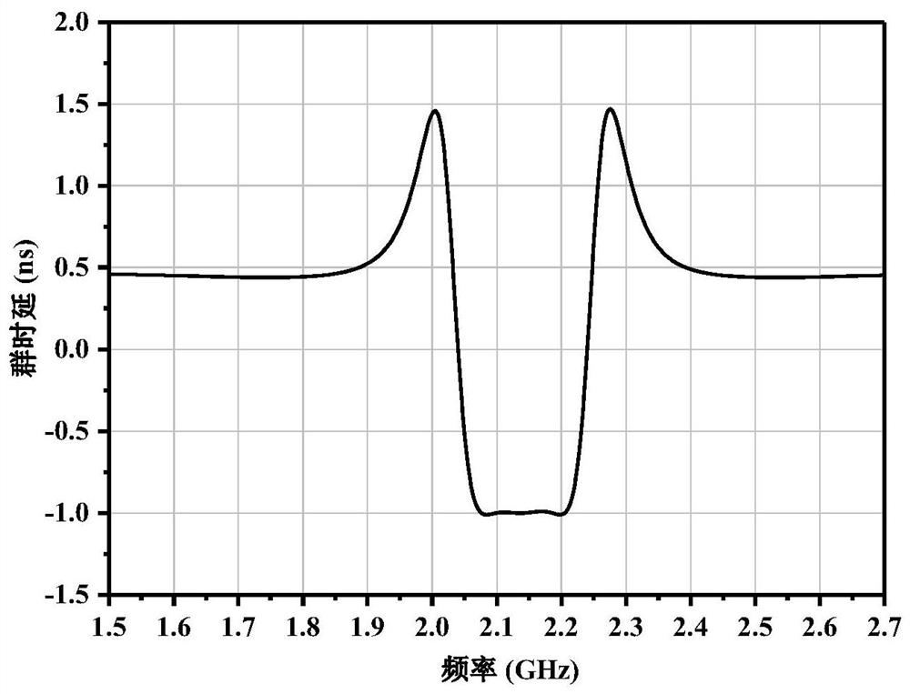 Broadband microwave circuit with low insertion loss and flat negative group delay characteristics