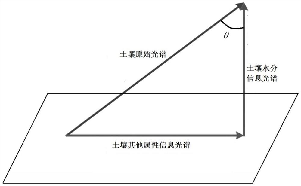 A Prediction Method of Soil Water Content Based on Spectral Angle