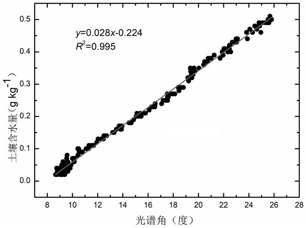 A Prediction Method of Soil Water Content Based on Spectral Angle