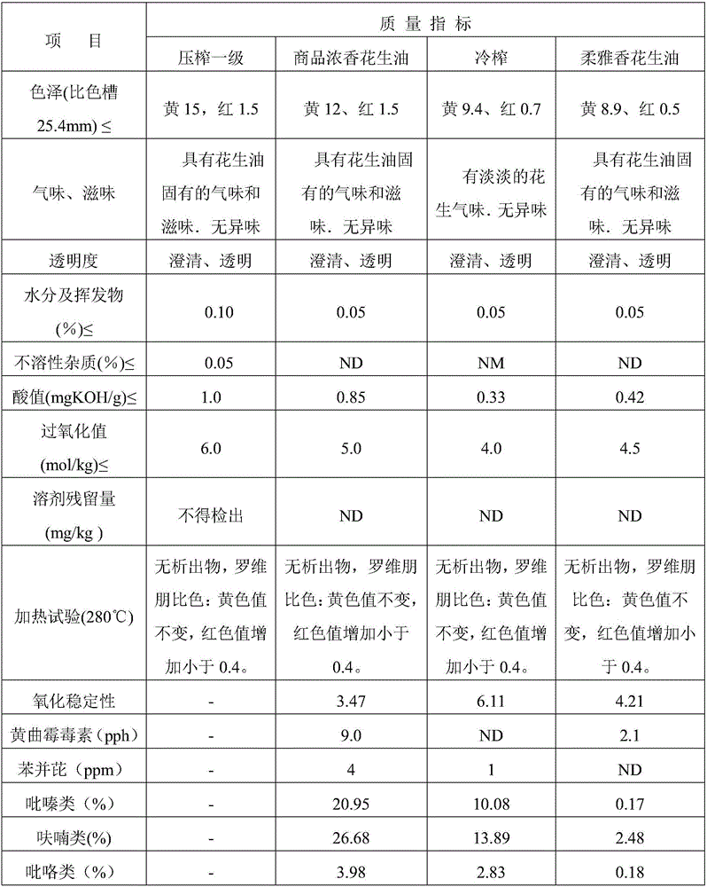 Method for obtaining peanut oil with soft and refined fragrance and high-quality protein powder simultaneously