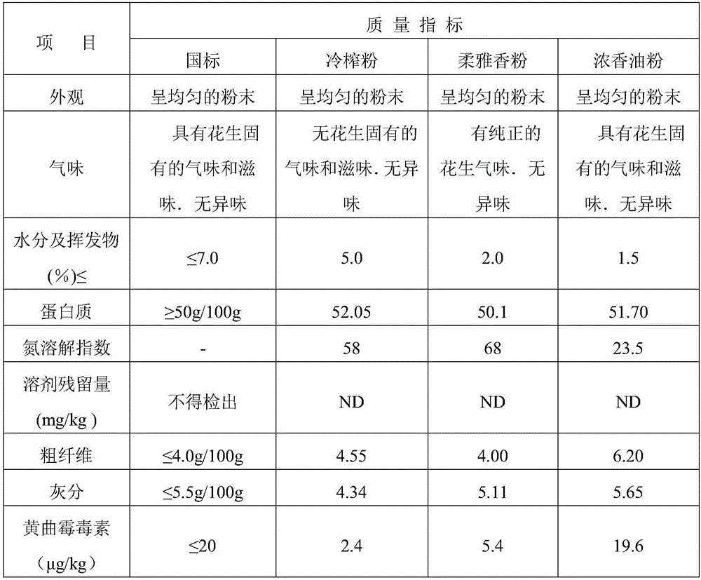 Method for obtaining peanut oil with soft and refined fragrance and high-quality protein powder simultaneously