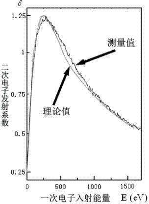 Solid material secondary electron emission coefficient testing device with intelligent measurement and control technology