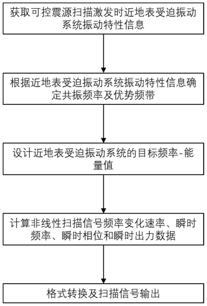 Seismic source nonlinear scanning signal design method based on forced vibration