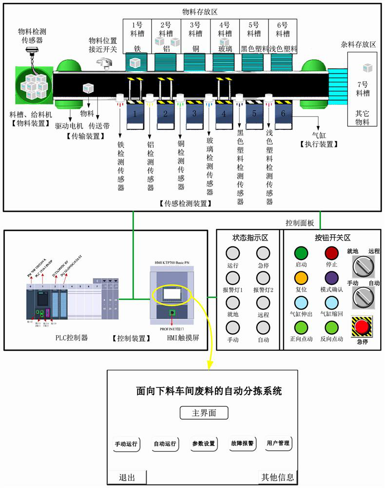 Automatic sorting system for waste of blanking workshop and sorting control method