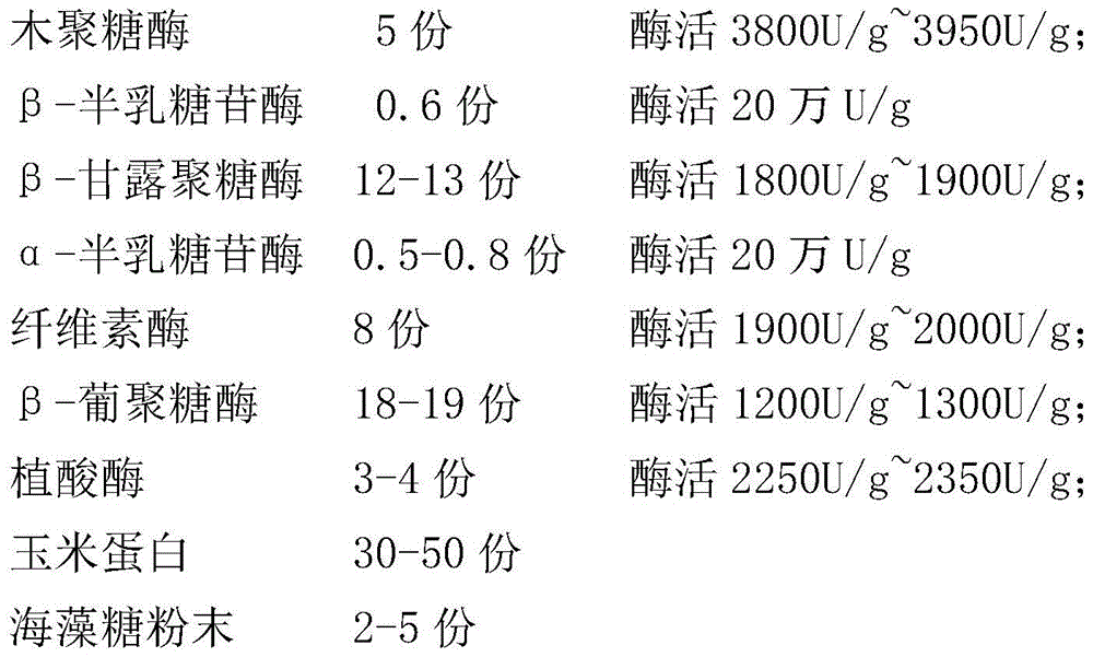 A kind of compound enzyme preparation for feed