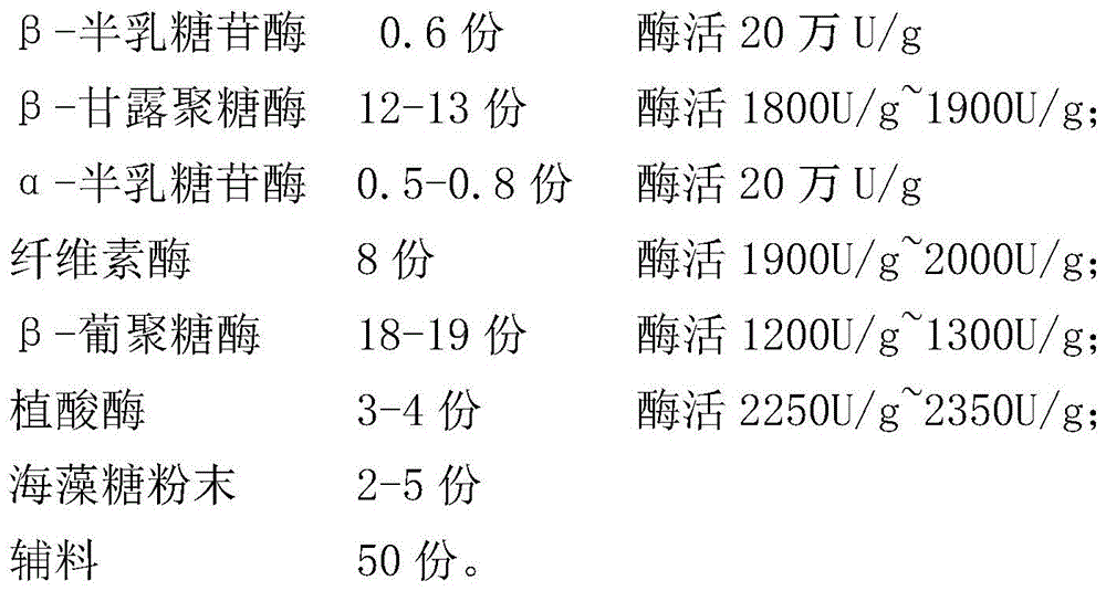 A kind of compound enzyme preparation for feed