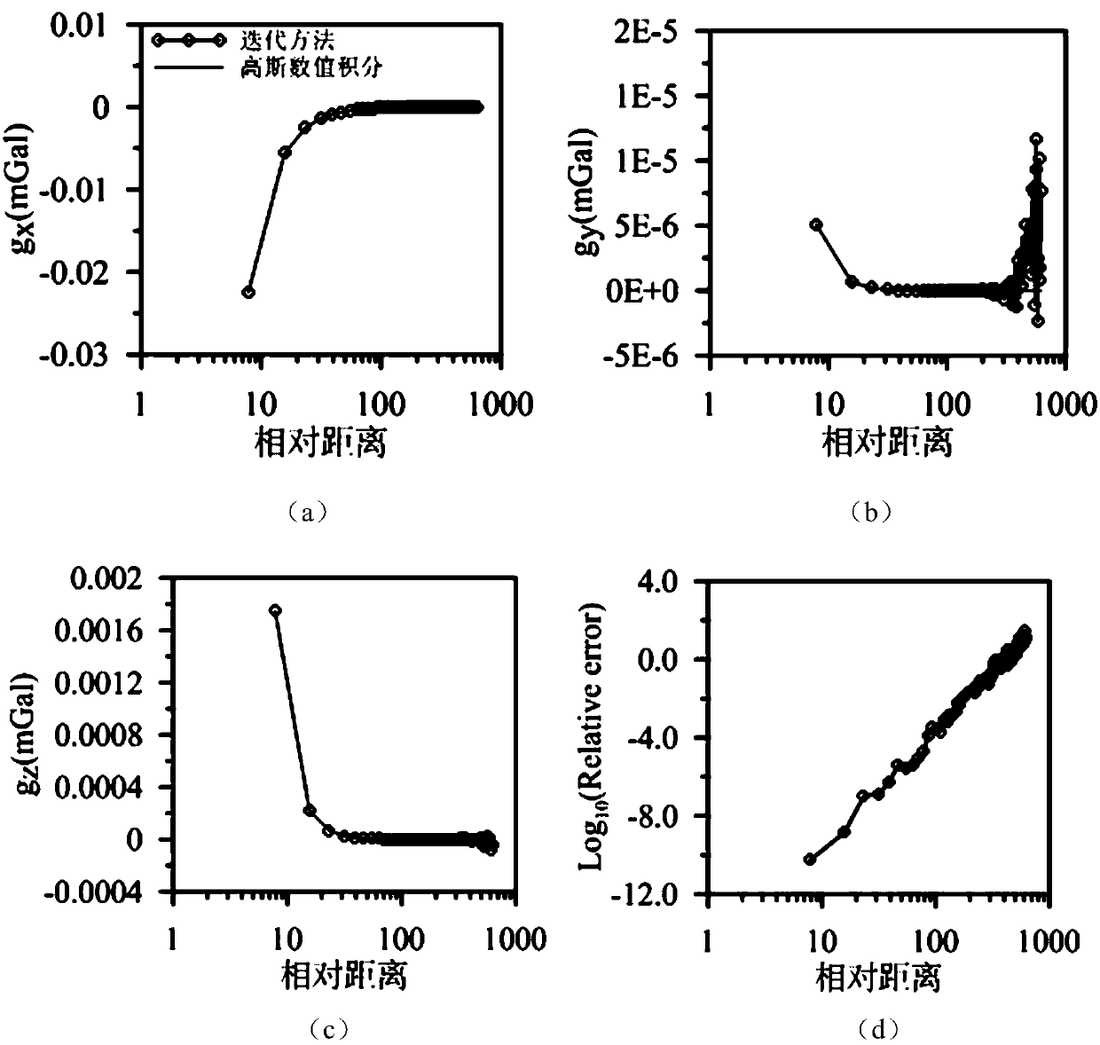 Gravitational field forward modeling method of random polyhedron whose density is polynomial