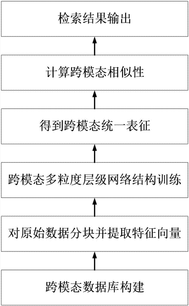 Cross-modal correlation learning method based on multi-granularity hierarchical network