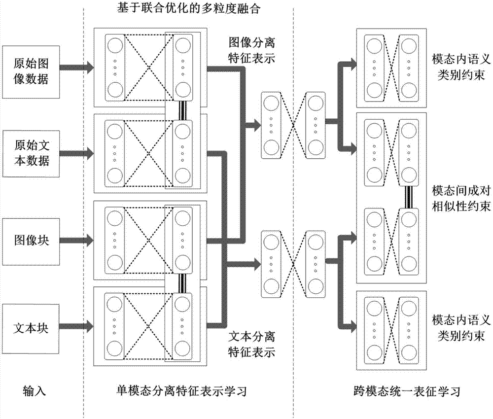 Cross-modal correlation learning method based on multi-granularity hierarchical network