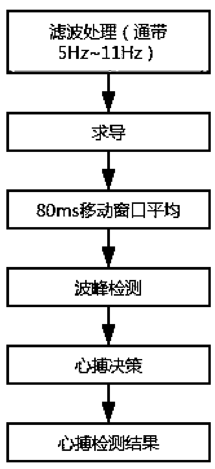 Automatic analysis method of dynamic electrocardiogram