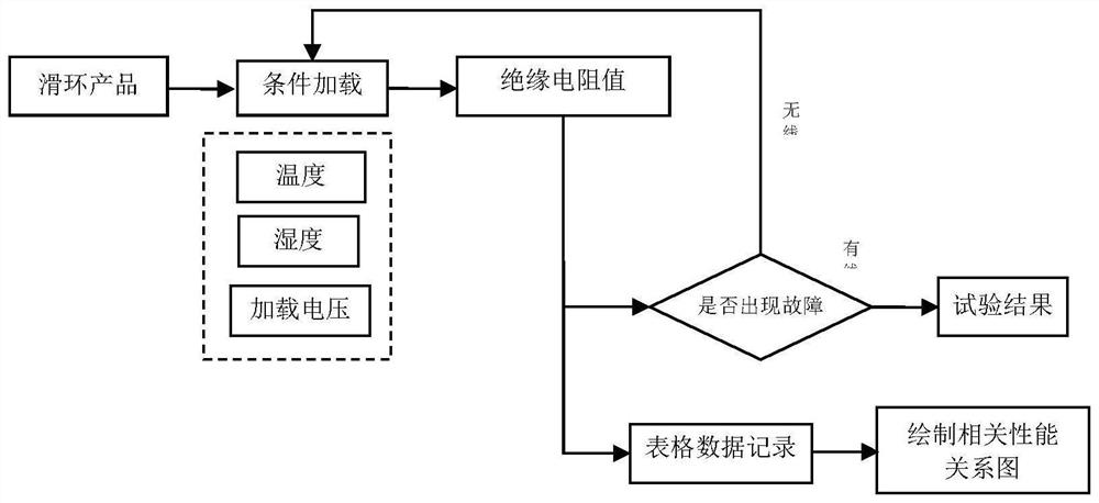 Limit test method and system for insulation resistance performance of slip ring