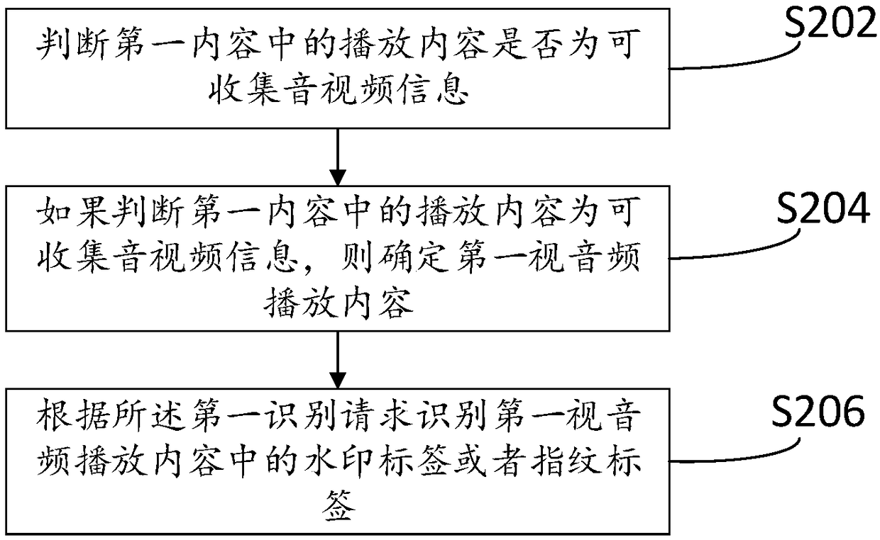 Identification method and apparatus for playing content