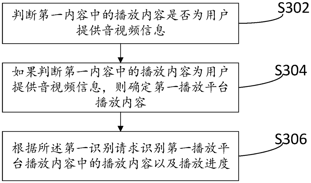 Identification method and apparatus for playing content