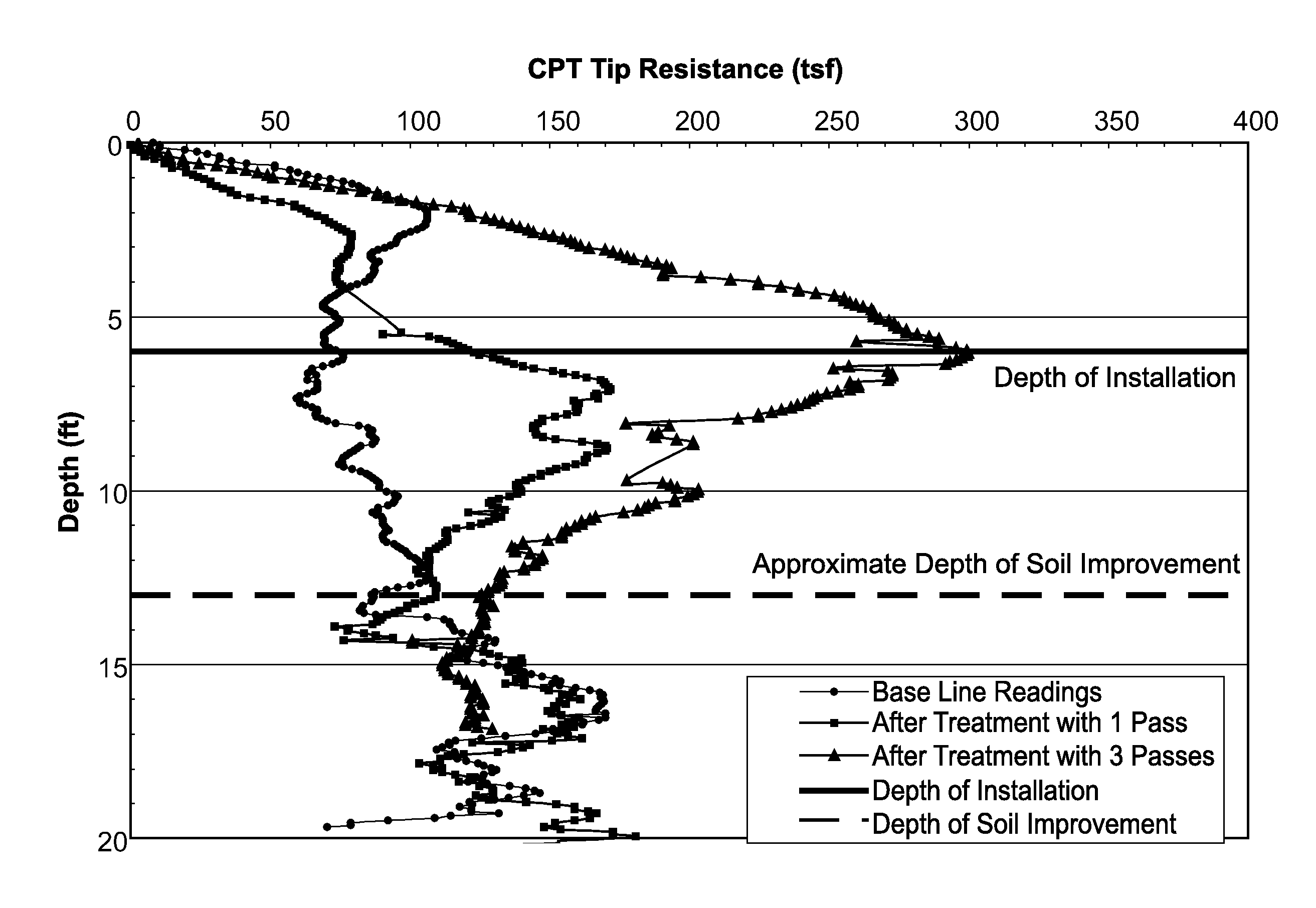 Method for Ground Improvement With Hardened Inclusions