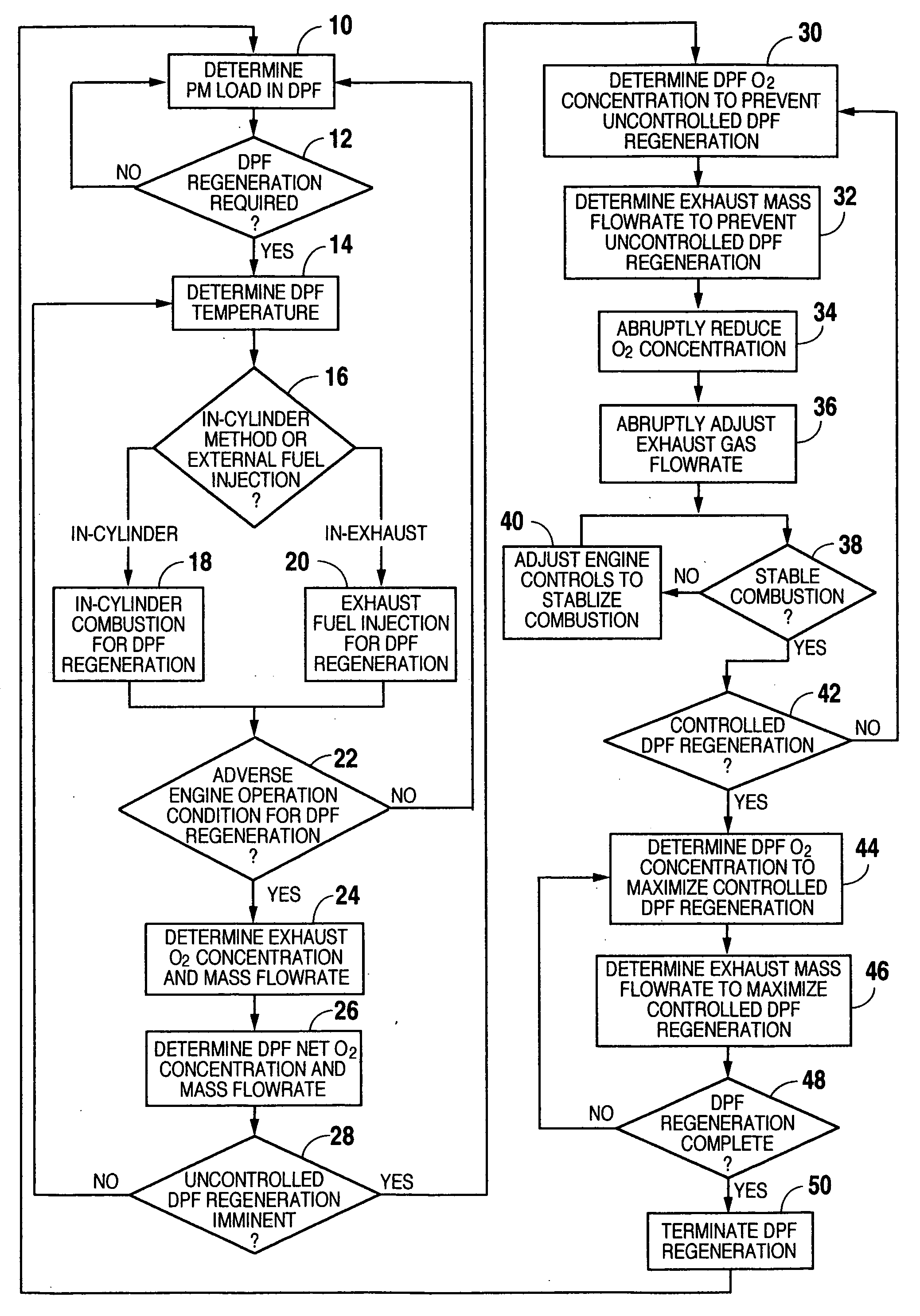 Method for controlling temperature in a diesel particulate filter during regeneration