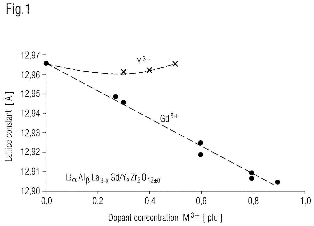 Aluminum-doped lithium ion conductor based on a garnet structure