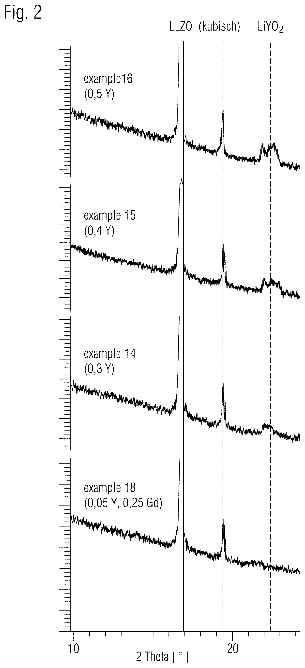 Aluminum-doped lithium ion conductor based on a garnet structure