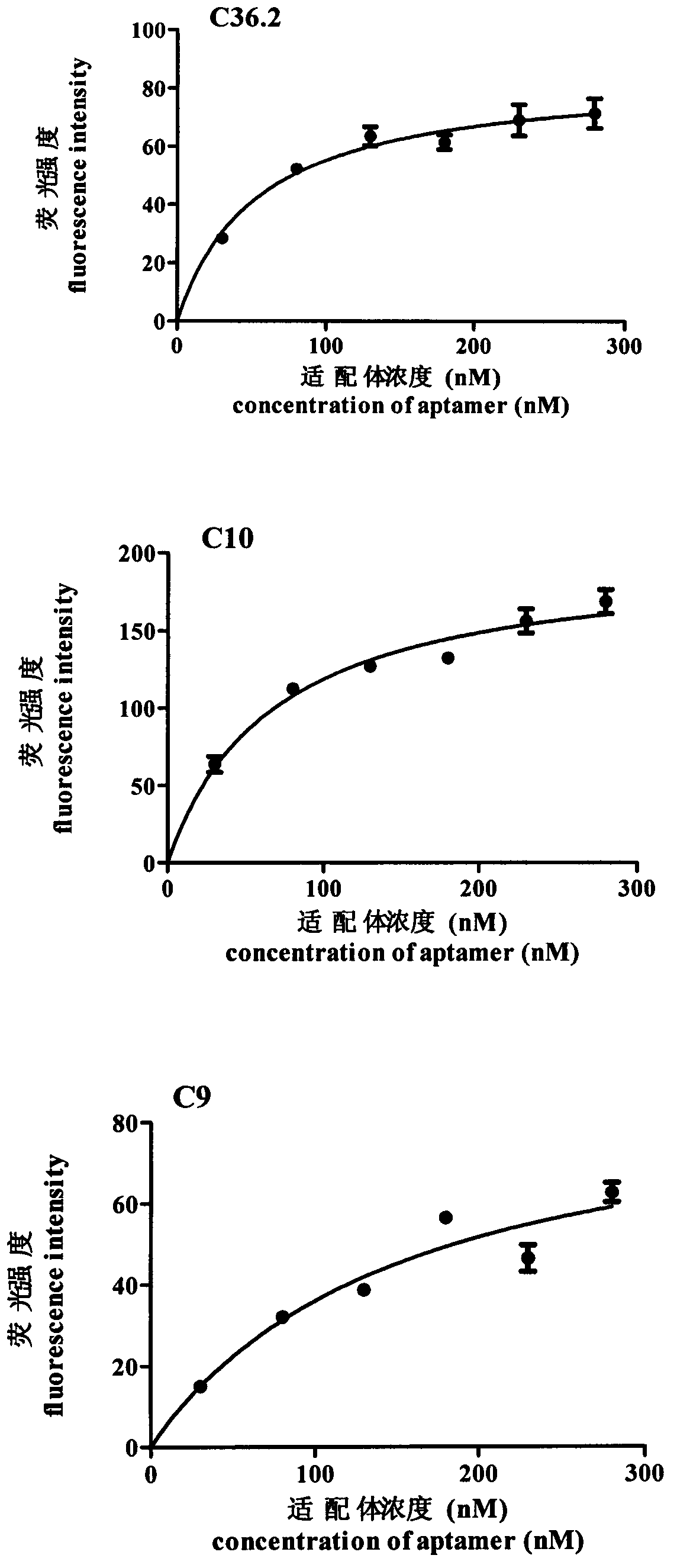 One group of aptamers for specifically recognizing staphylococcus aureus enterotoxin C1