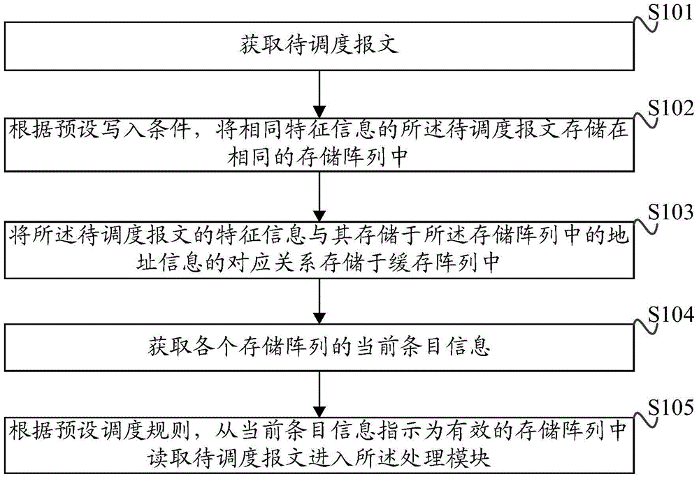 Message storage scheduling method and apparatus