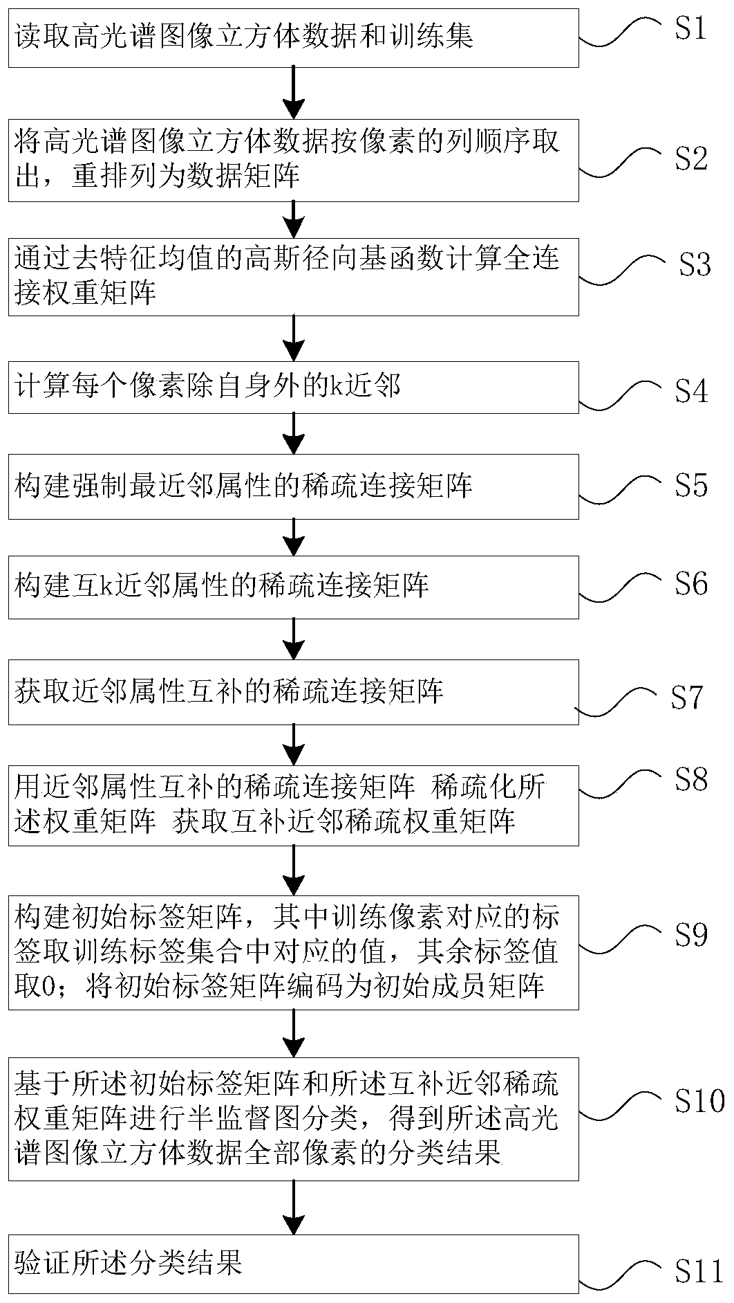 Image semi-supervised classification method and device and computer readable storage medium