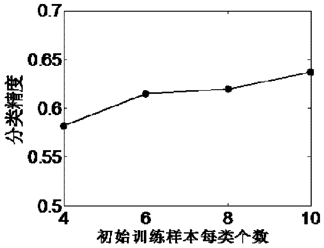 Image semi-supervised classification method and device and computer readable storage medium