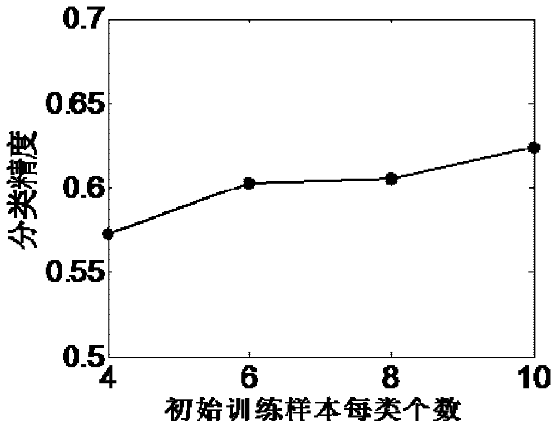 Image semi-supervised classification method and device and computer readable storage medium