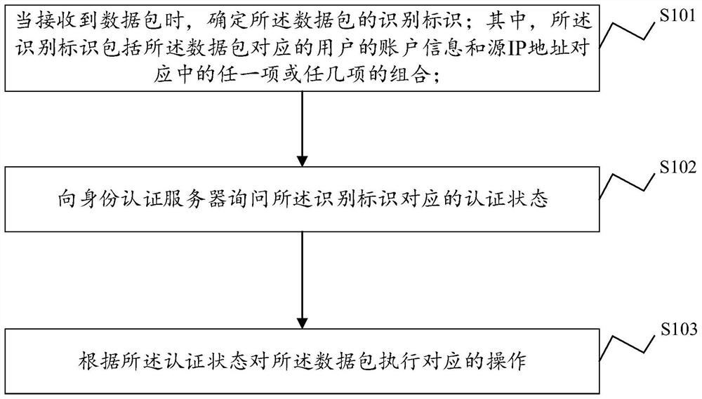 An access control method, device, electronic equipment, and storage medium