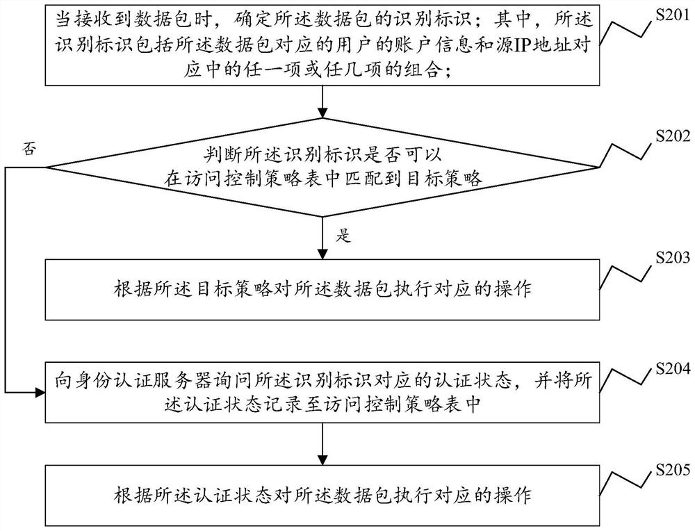 An access control method, device, electronic equipment, and storage medium