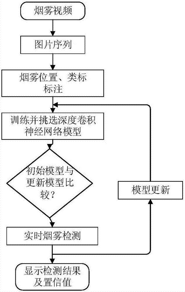 Deep convolutional neural network-based stockyard smoke monitoring and online model updating method