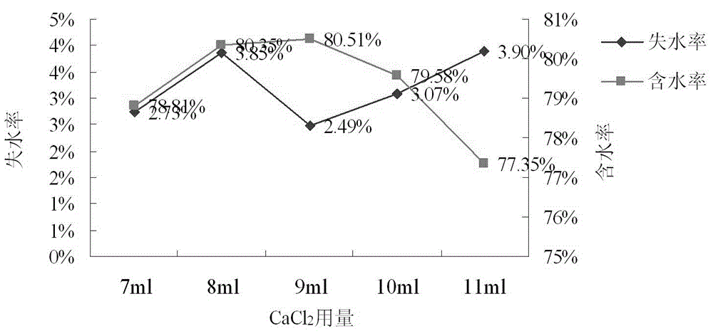 Production method of low-temperature defatted peanut protein gel food