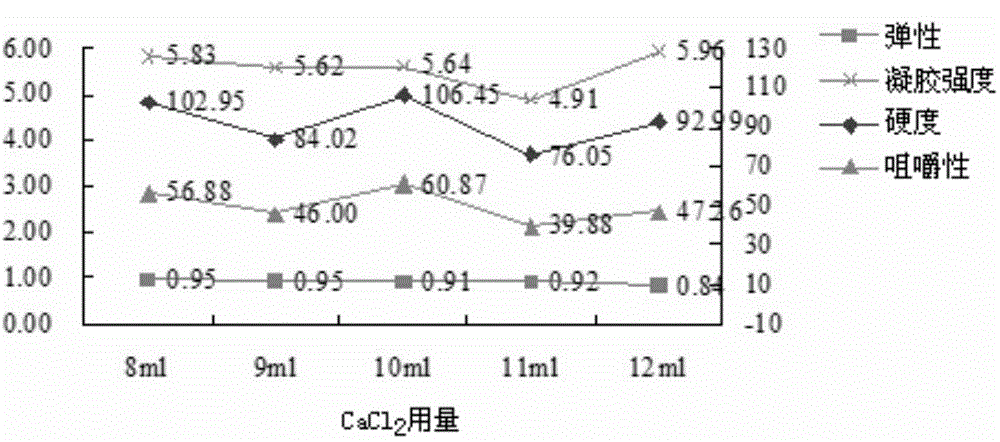 Production method of low-temperature defatted peanut protein gel food