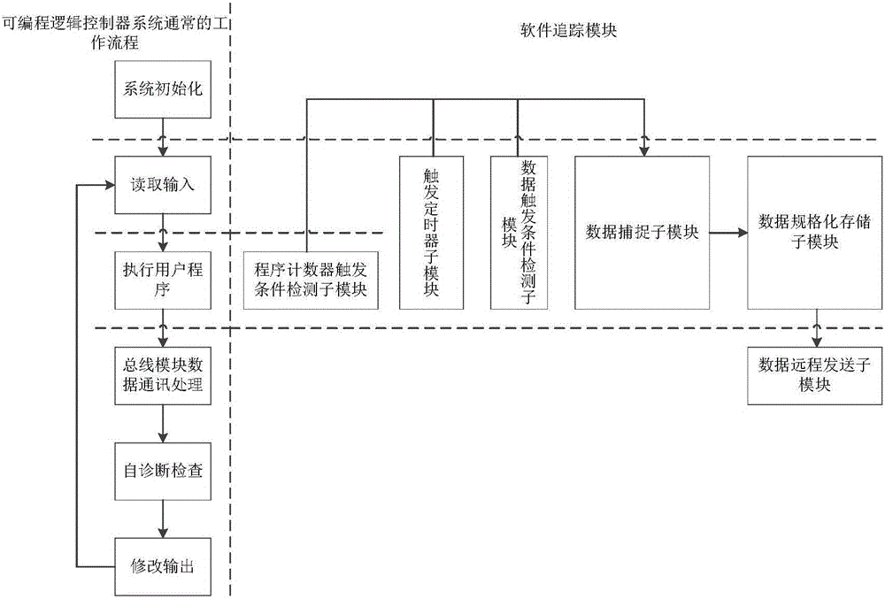 PLC system having remote data tracking and capturing function and operating method thereof