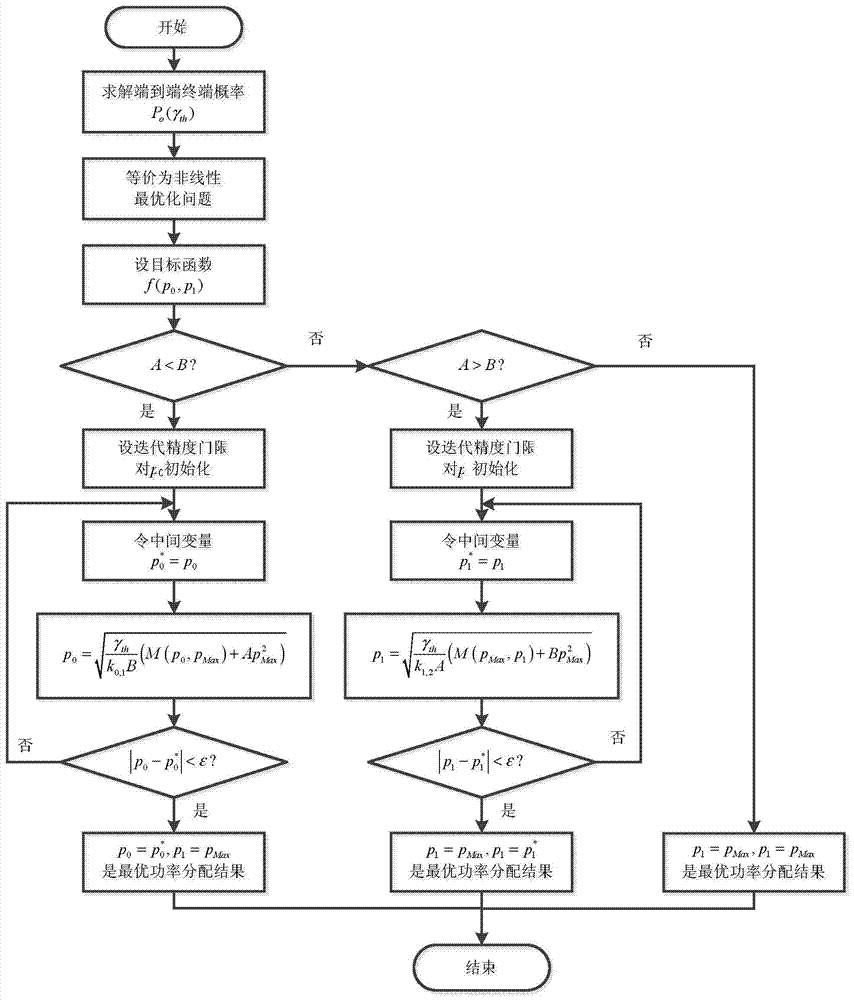 Optimal power allocation method for double-hop full-duplex df relay system with limited power of a single node