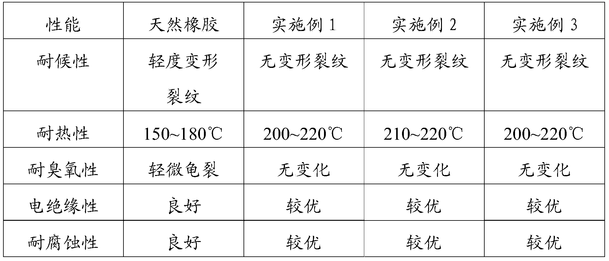 Ethylene-propylene-diene monomer rubber seal ring